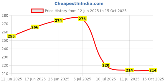 flipkart.com mirramor White Curtain Hooks mirramor Price History Graph from 12 Jun 2025 to 14 Oct 2025