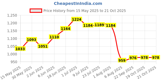 flipkart.com urban choice Mirror Cabinet Bathroom Mirror urban choice Price History Graph from 15 May 2025 to 21 Oct 2025