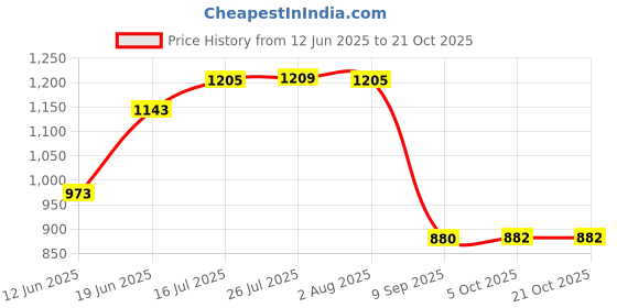flipkart.com urban choice mirror cabinet rack shelf makeup storage with mirror Plastic Wall Shelf urban choice Price History Graph from 12 Jun 2025 to 21 Oct 2025