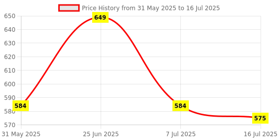 flipkart.com kyari MIRROR CHROME Pop-Up Waste Coupling With BRASS NUT + CHROME Waste Pipe ( SET OF 2 ) For Wash Basin Cartridge Faucet kyari Price History Graph from 31 May 2025 to 16 Jul 2025