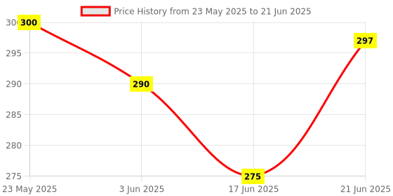 flipkart.com d eternal Mirror Cube 3x3 Speed Stickerless Silver Mirror Magic Cube 3x3 Mirror Cube Brainstorming Puzzle Game Toy d eternal Price History Graph from 23 May 2025 to 21 Jun 2025