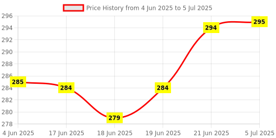 flipkart.com hastika Mirror Cube 3x3x3 Speed Cube 3x3 Mirror Blocks Cube Different Shapes Silver Cube hastika Price History Graph from 4 Jun 2025 to 5 Jul 2025