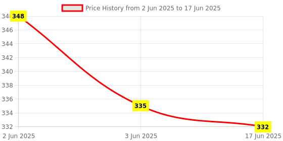 flipkart.com rab MIRROR Cup Round-21929-B (20Pcs) 1.9 Shelf Bracket rab Price History Graph from 2 Jun 2025 to 17 Jun 2025