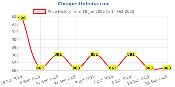 flipkart.com rab MIRROR Cup Round-21931-B (20 Pcs) 3.2 Shelf Bracket rab Price History Graph from 19 Jun 2025 to 14 Oct 2025