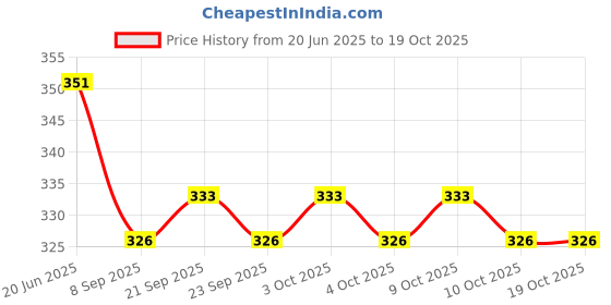 flipkart.com rab MIRROR Cup Round-21932-A (38mm) 3.8 cm Shelf Bracket rab Price History Graph from 20 Jun 2025 to 19 Oct 2025