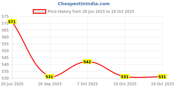 flipkart.com rab MIRROR Cup Round-21933-A (10Pcs) 5 Shelf Bracket rab Price History Graph from 20 Jun 2025 to 19 Oct 2025
