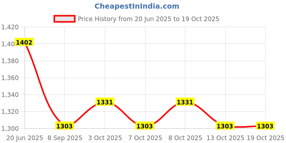 flipkart.com rab MIRROR Cup Round-21933-B (20Pcs) 5 Shelf Bracket rab Price History Graph from 20 Jun 2025 to 19 Oct 2025