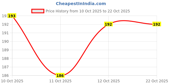flipkart.com praajka Mirror Design Paranda Parandi Braid Tassel Hair Accessories For Women and girl Braid Extension praajka Price History Graph from 10 Oct 2025 to 22 Oct 2025