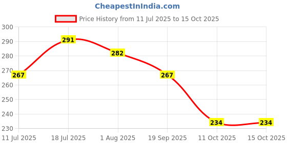flipkart.com ruby face Mirror Effect Polish Liner Pen, Chrome Marker Pen for Nail Art, Metallic ruby face Price History Graph from 11 Jul 2025 to 14 Oct 2025