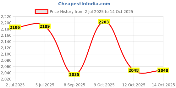 flipkart.com acadzo Mirror Family Combo (3 x 3 Mirror, 2 x 2 Mirror & Pyraminx Mirror) acadzo Price History Graph from 2 Jul 2025 to 14 Oct 2025