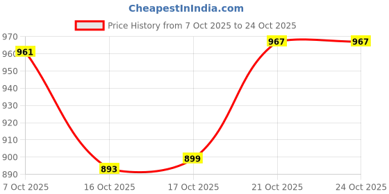 flipkart.com bonzeal Mirror Finish 410 Stainless Steel Designer Golden Cutlery Set For 4 Person Stainless Steel Cutlery Set bonzeal Price History Graph from 7 Oct 2025 to 23 Oct 2025