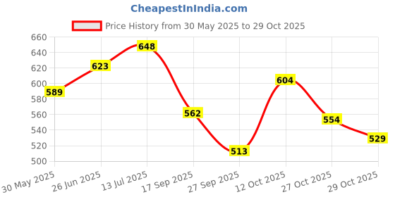 flipkart.com rohaneshop Mirror Finish Car Door Foot Step LED Sill Plate for INNOVA (Set of 4, Blue) Door Sill Plate rohaneshop Price History Graph from 30 May 2025 to 29 Oct 2025