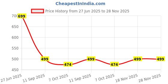 flipkart.com fabtec Mirror Finish Car Door Foot Step LED Sill Plate for santro (Set of 4, Blue) Door Sill Plate fabtec Price History Graph from 27 Jun 2025 to 28 Nov 2025