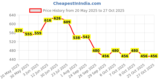 flipkart.com rohaneshop Mirror Finish Car Door Foot Step LED Sill Plate forSCORPIO (Set of 4, Blue) Door Sill Plate rohaneshop Price History Graph from 20 May 2025 to 26 Oct 2025