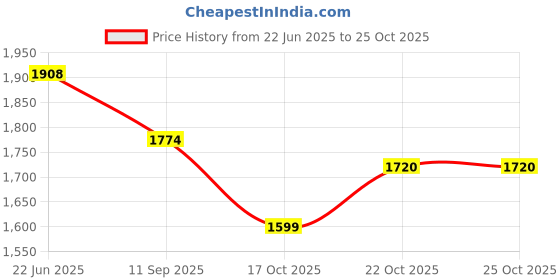 flipkart.com bonzeal Mirror Finish Stainless Steel Silver Cutlery Set with Stand for 6 Person Stainless Steel Cutlery Set bonzeal Price History Graph from 22 Jun 2025 to 25 Oct 2025