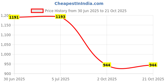 flipkart.com vinod Mirror Finished Bangla Bogi Steel Quarter Plate (Dia-18.8cm, 7.5 inch) Pack of 6 Dinner Plate vinod Price History Graph from 30 Jun 2025 to 21 Oct 2025