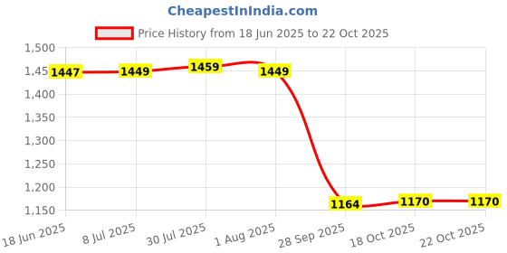 flipkart.com vinod Mirror Finished Bangla Bogi Steel Quarter Plate (Dia- 21cm, 8.3 inch) Pack of 6 Dinner Plate vinod Price History Graph from 18 Jun 2025 to 21 Oct 2025