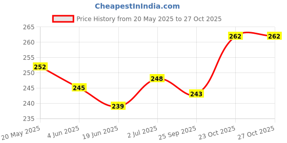 flipkart.com qiisx Mirror Fitting Metal Mobile Holder For Bajaj Pulsar 150 Bike Mobile Holder qiisx Price History Graph from 20 May 2025 to 26 Oct 2025