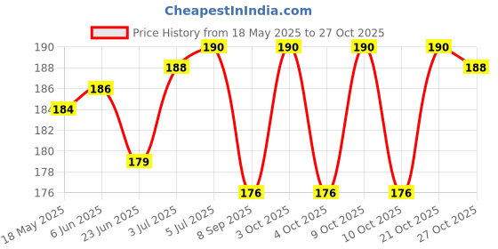 flipkart.com jetnix Mirror Fitting Metal Mobile Holder For Bajaj Pulsar 150 DTS-i Bike Mobile Holder jetnix Price History Graph from 18 May 2025 to 27 Oct 2025