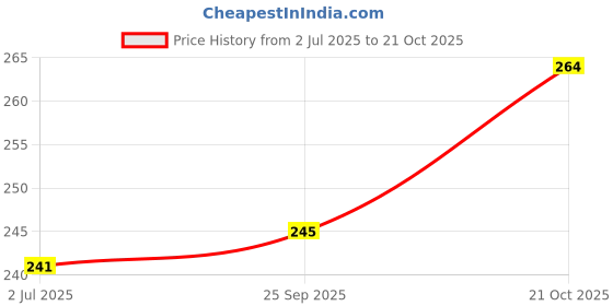 flipkart.com qiisx Mirror Fitting Metal Mobile Holder For Bajaj Pulsar 160 NS DTS-i Bike Mobile Holder qiisx Price History Graph from 2 Jul 2025 to 21 Oct 2025