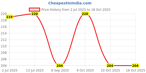 flipkart.com ultra wise Mirror Fitting Metal Mobile Holder For Bajaj Pulsar 160 NS DTS-i Bike Mobile Holder ultra wise Price History Graph from 2 Jul 2025 to 16 Oct 2025