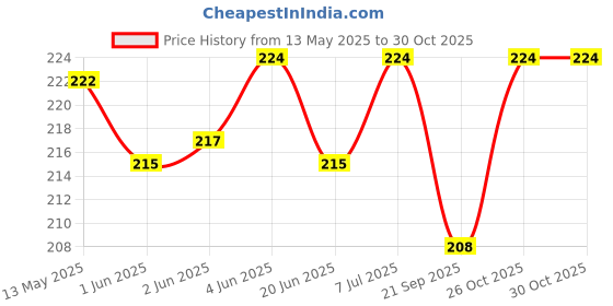 flipkart.com qiisx Mirror Fitting Metal Mobile Holder For Honda Activa 5G Bike Mobile Holder qiisx Price History Graph from 13 May 2025 to 30 Oct 2025