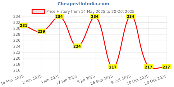 flipkart.com qiisx Mirror Fitting Metal Mobile Holder For HondaSP 125 Bike Mobile Holder qiisx Price History Graph from 14 May 2025 to 20 Oct 2025