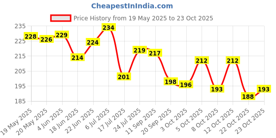 flipkart.com hench Mirror Fitting Metal Mobile Holder For Royal Enfield Bullet 350 Twinspark Bike Mobile Holder hench Price History Graph from 19 May 2025 to 23 Oct 2025