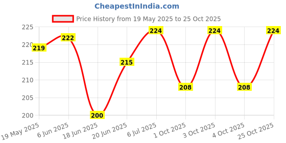 flipkart.com autognix Mirror Fitting Metal Mobile Holder For Royal Enfield Meteor 350 Bike Mobile Holder autognix Price History Graph from 19 May 2025 to 25 Oct 2025