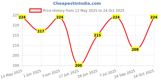flipkart.com autognix Mirror Fitting Metal Mobile Holder For TVS Jupiter classic Bike Mobile Holder autognix Price History Graph from 13 May 2025 to 24 Oct 2025