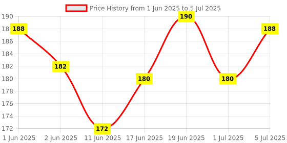 flipkart.com sadhusadhya Mirror for Craft Work, Lippan Art Materials Kit (Pack of 2000 Mirrors) sadhusadhya Price History Graph from 1 Jun 2025 to 5 Jul 2025
