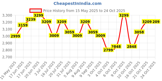 flipkart.com plantex Mirror for Wall/Bathroom Mirror with Rim/Wall Mount Mirror for Bedroom(18x24in) Bathroom Mirror plantex Price History Graph from 15 May 2025 to 24 Oct 2025