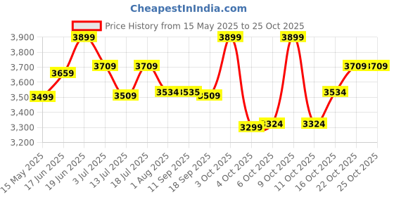 flipkart.com plantex Mirror for Wall/Bathroom Mirror with Rim/Wall Mount Mirror for Bedroom(Dia.24in) Bathroom Mirror plantex Price History Graph from 15 May 2025 to 24 Oct 2025