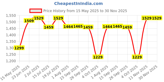 flipkart.com plantex Mirror for Wall/Bathroom Mirror/Mirror for Wash Basin/Living Room - (18x15 inch) Bathroom Mirror plantex Price History Graph from 15 May 2025 to 30 Nov 2025