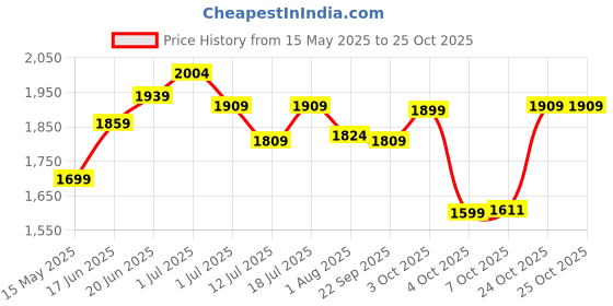 flipkart.com plantex Mirror for Wall/Bathroom Mirror/Mirror for Wash Basin/Living Room - (18x24 inch) Bathroom Mirror plantex Price History Graph from 15 May 2025 to 25 Oct 2025
