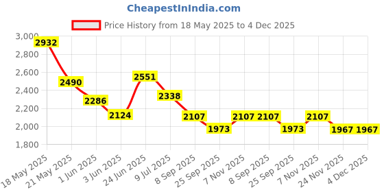 flipkart.com branco Mirror Frame in Brushed Black Finish with Beveled Metal Frame (24" X 18" Inch) Bathroom Mirror branco Price History Graph from 18 May 2025 to 3 Dec 2025