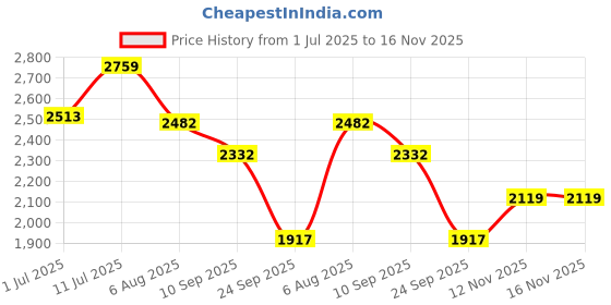 flipkart.com khushi decors Mirror H16 Bathroom Mirror khushi decors Price History Graph from 1 Jul 2025 to 16 Nov 2025
