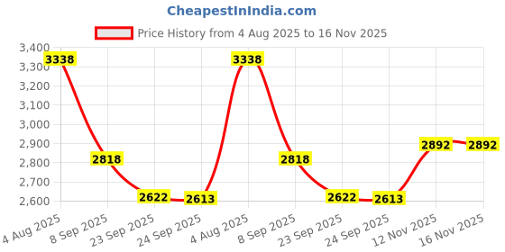 flipkart.com khushi decors Mirror H29 Bathroom Mirror khushi decors Price History Graph from 4 Aug 2025 to 16 Nov 2025