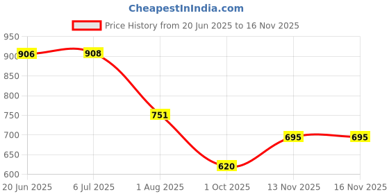 flipkart.com khushi decors Mirror H4 Bathroom Mirror khushi decors Price History Graph from 20 Jun 2025 to 16 Nov 2025