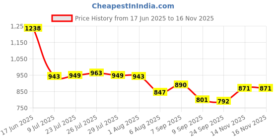 flipkart.com khushi decors Mirror H42 Bathroom Mirror khushi decors Price History Graph from 17 Jun 2025 to 16 Nov 2025