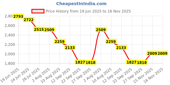 flipkart.com khushi decors Mirror H51 Bathroom Mirror khushi decors Price History Graph from 19 Jun 2025 to 15 Nov 2025