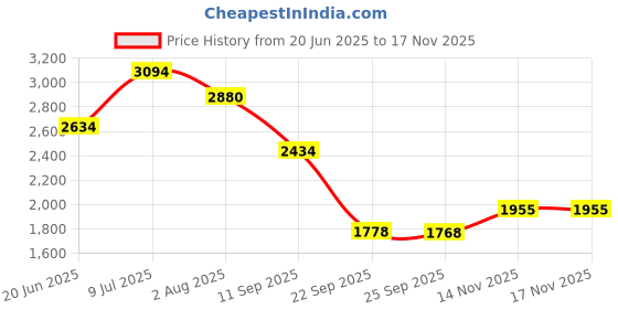 flipkart.com khushi decors Mirror H52 Bathroom Mirror khushi decors Price History Graph from 20 Jun 2025 to 16 Nov 2025