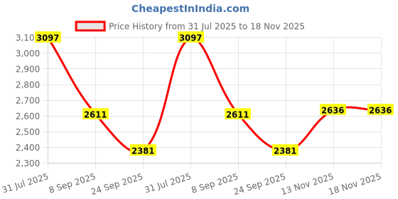 flipkart.com khushi decors Mirror H60 Bathroom Mirror khushi decors Price History Graph from 31 Jul 2025 to 17 Nov 2025