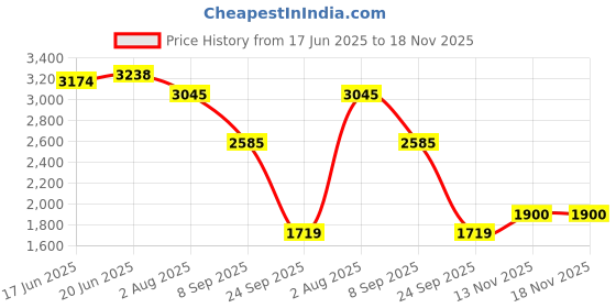 flipkart.com khushi decors Mirror H65 Bathroom Mirror khushi decors Price History Graph from 17 Jun 2025 to 17 Nov 2025
