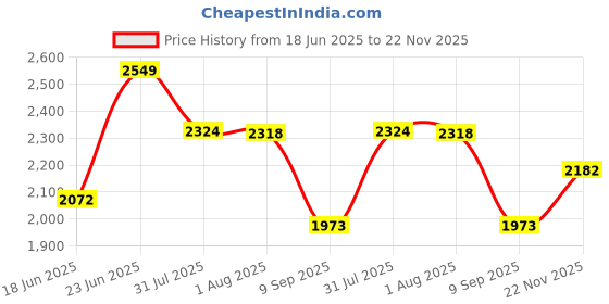 flipkart.com khushi decors Mirror H72 Bathroom Mirror khushi decors Price History Graph from 18 Jun 2025 to 22 Nov 2025