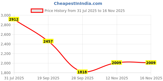 flipkart.com khushi decors Mirror H74 Bathroom Mirror khushi decors Price History Graph from 31 Jul 2025 to 16 Nov 2025