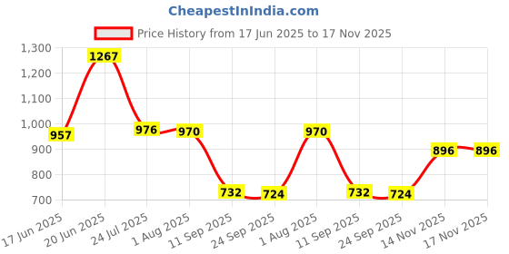 flipkart.com khushi decors Mirror H9 Bathroom Mirror khushi decors Price History Graph from 17 Jun 2025 to 14 Nov 2025