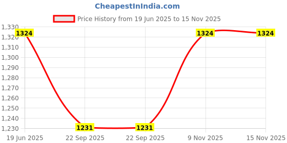 flipkart.com apsmotiv Mirror LED Mirror Universal E-Rickshaw Car Dash Indicator Lamp apsmotiv Price History Graph from 19 Jun 2025 to 15 Nov 2025