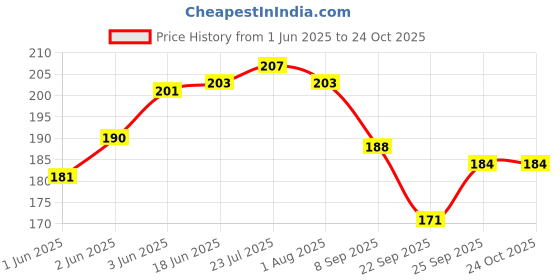 flipkart.com leroyal Mirror Polish Ice Cream Spoon for Summer | Cup Ice Cream Stainless Steel Cutlery Set leroyal Price History Graph from 1 Jun 2025 to 24 Oct 2025