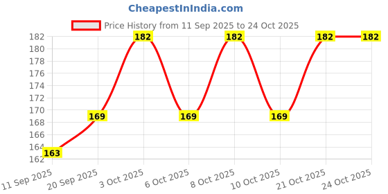 flipkart.com arscart mirror polish Stainless Steel Ice-cream Spoon Set arscart Price History Graph from 11 Sep 2025 to 22 Oct 2025